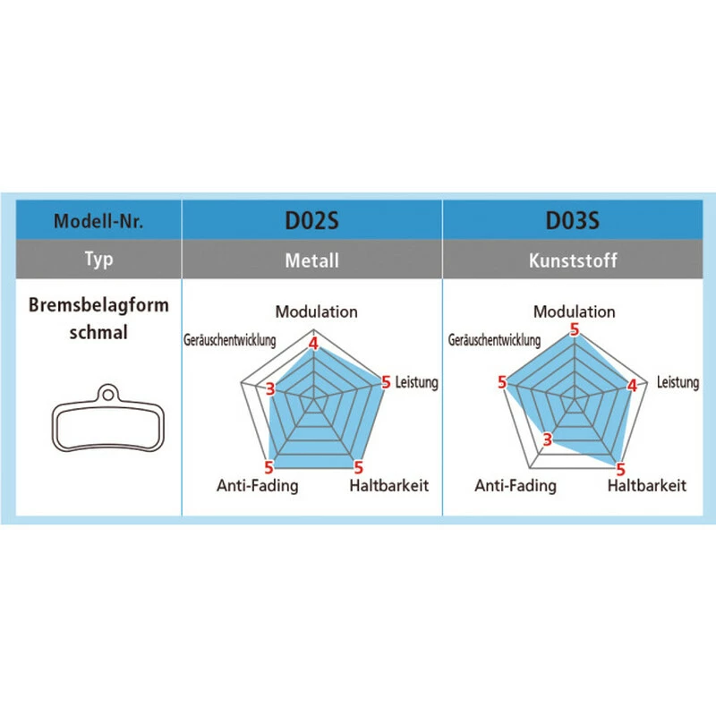 Shimano Bremsbeläge D03S Resin Mit Feder Und Clip Paar Blister 3 Shimano Bremsbeläge D03S Resin Mit Feder Und Clip Paar Blister – Bild 3